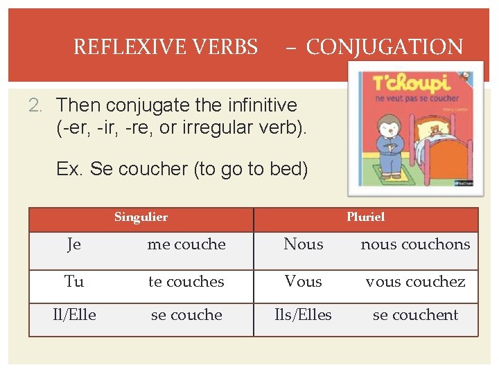 REFLEXIVE VERBS – CONJUGATION 2. Then conjugate the infinitive (-er, -ir, -re, or irregular