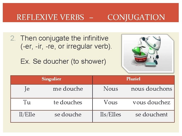 REFLEXIVE VERBS – CONJUGATION 2. Then conjugate the infinitive (-er, -ir, -re, or irregular