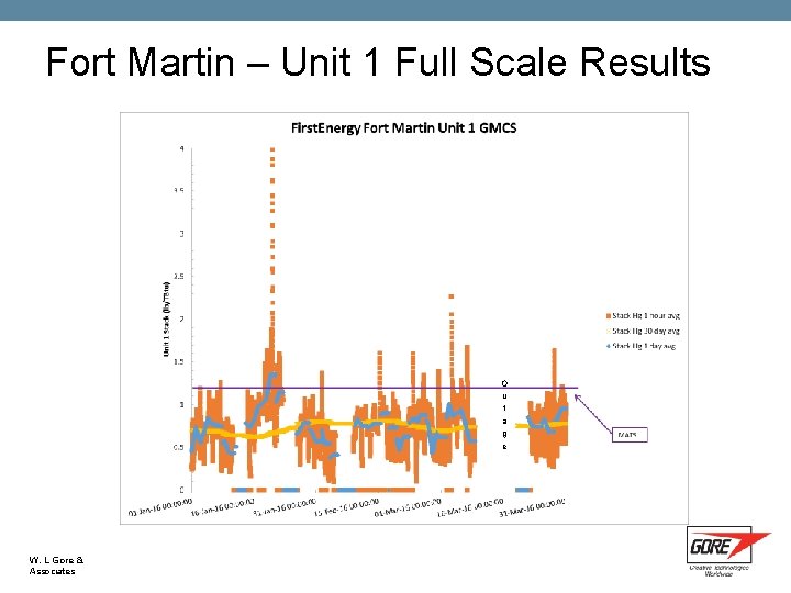 Fort Martin – Unit 1 Full Scale Results O u t a g e