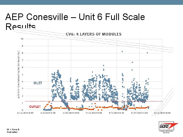 AEP Conesville – Unit 6 Full Scale Results W. L. Gore & Associates 