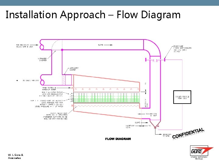 Installation Approach – Flow Diagram W. L. Gore & Associates 