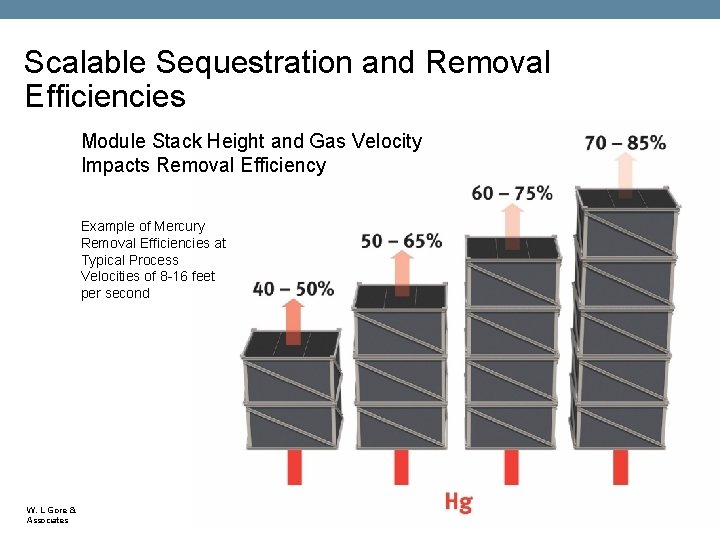 Scalable Sequestration and Removal Efficiencies Module Stack Height and Gas Velocity Impacts Removal Efficiency