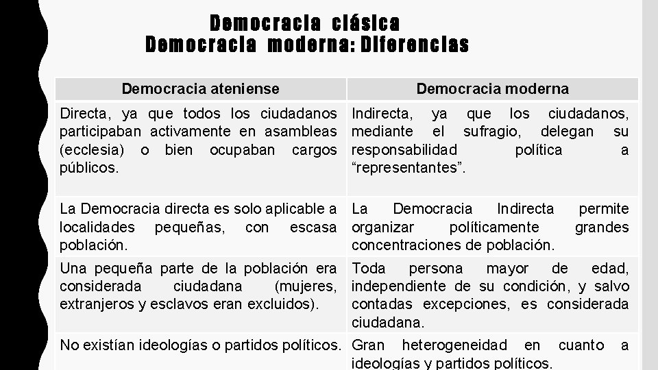 Democracia clásica Democracia moderna: Diferencias Democracia ateniense Democracia moderna Directa, ya que todos los
