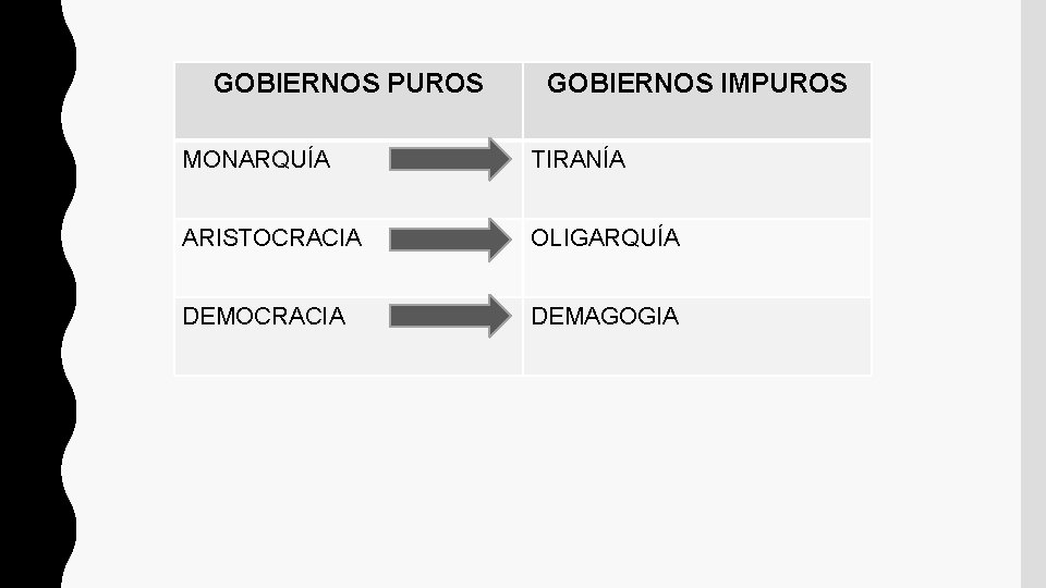 GOBIERNOS PUROS GOBIERNOS IMPUROS MONARQUÍA TIRANÍA ARISTOCRACIA OLIGARQUÍA DEMOCRACIA DEMAGOGIA 