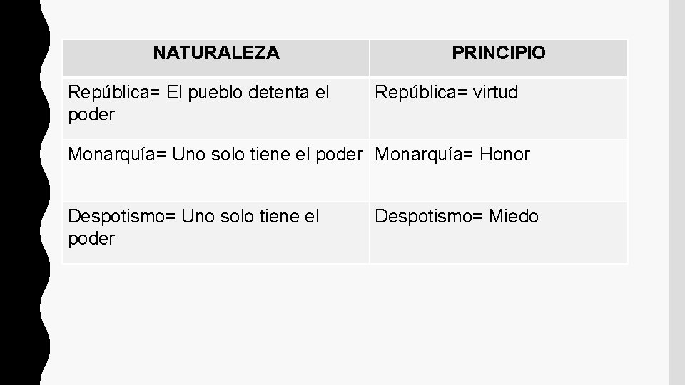 NATURALEZA República= El pueblo detenta el poder PRINCIPIO República= virtud Monarquía= Uno solo tiene