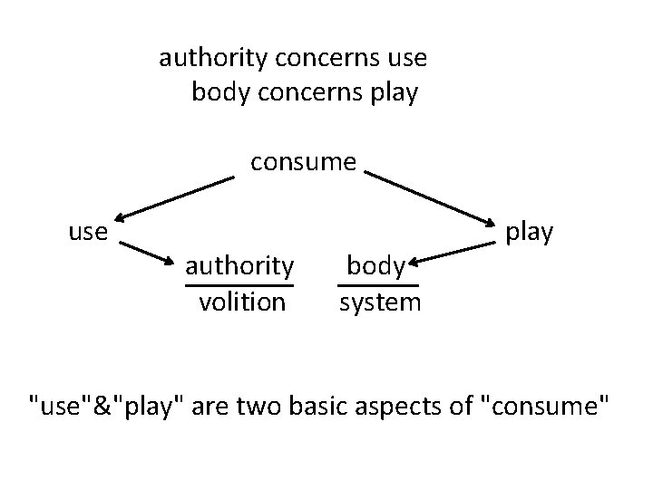 authority concerns use body concerns play consume use authority volition body system play "use"&"play"