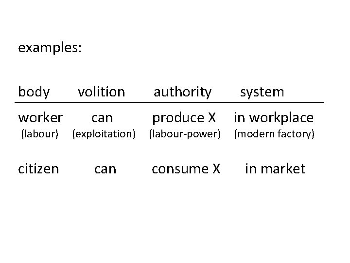 examples: body worker volition authority can produce X in workplace in market (labour) (exploitation)