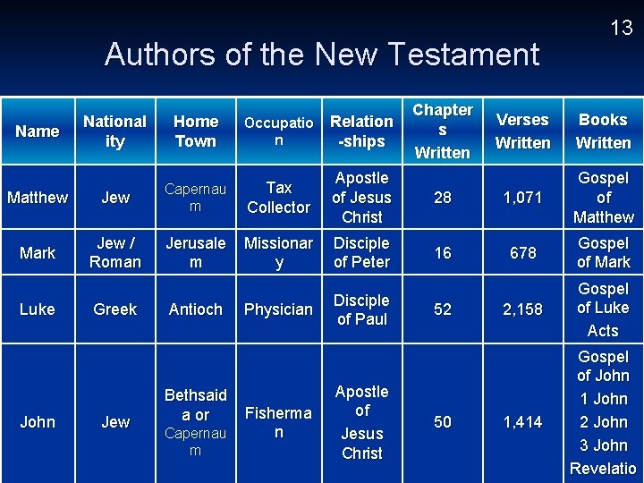 Authors of the New Testament National ity Home Town Occupatio n Relation -ships Matthew