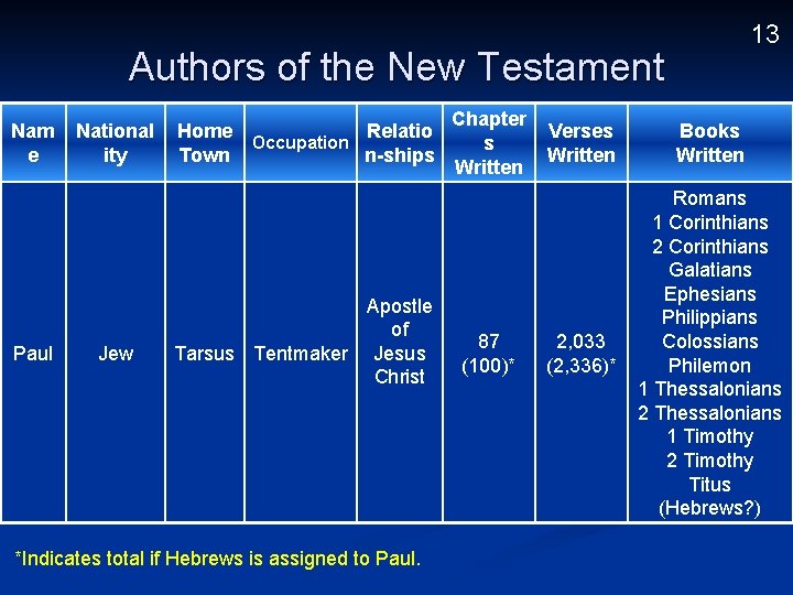 Authors of the New Testament Nam e Paul National ity Jew Home Relatio Occupation
