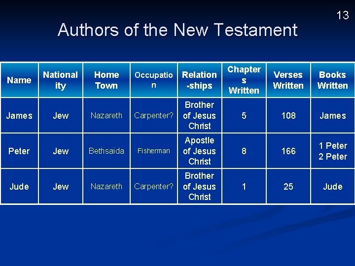 Authors of the New Testament Name James Peter Jude National ity Jew Jew Home