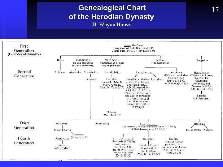 Genealogical Chart of the Herodian Dynasty H. Wayne House 17 