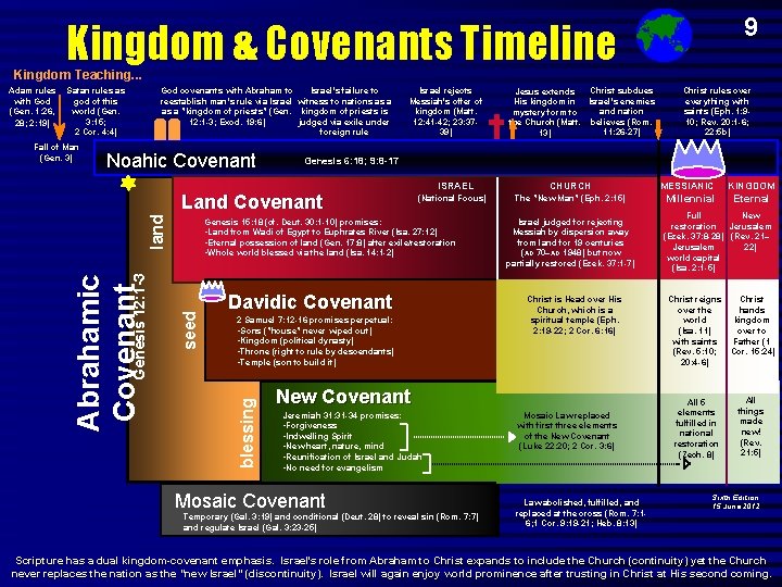 9 Kingdom & Covenants Timeline Kingdom Teaching. . . Adam rules Satan rules as