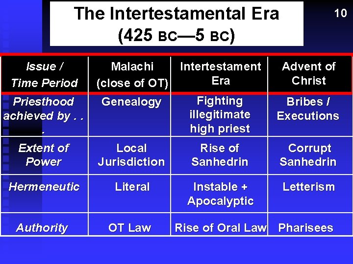 The Intertestamental Era (425 BC— 5 BC) Issue / Time Period Priesthood achieved by.