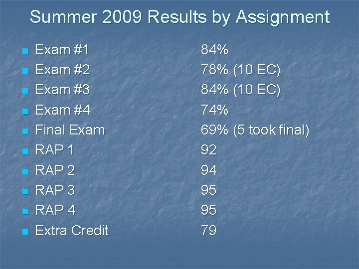 Summer 2009 Results by Assignment n n n n n Exam #1 Exam #2