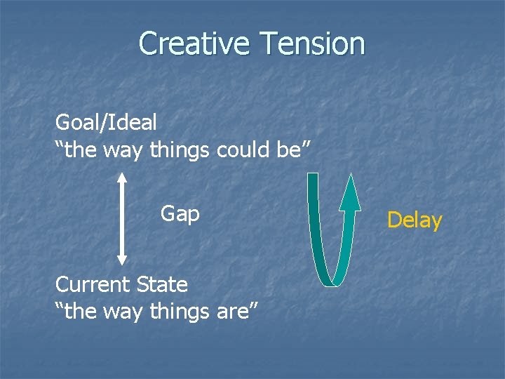 Creative Tension Goal/Ideal “the way things could be” Gap Current State “the way things