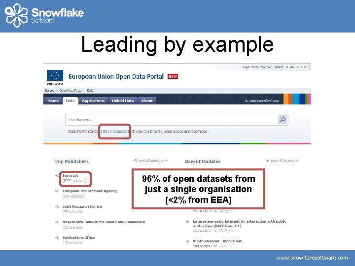 Leading by example 96% of open datasets from just a single organisation (<2% from