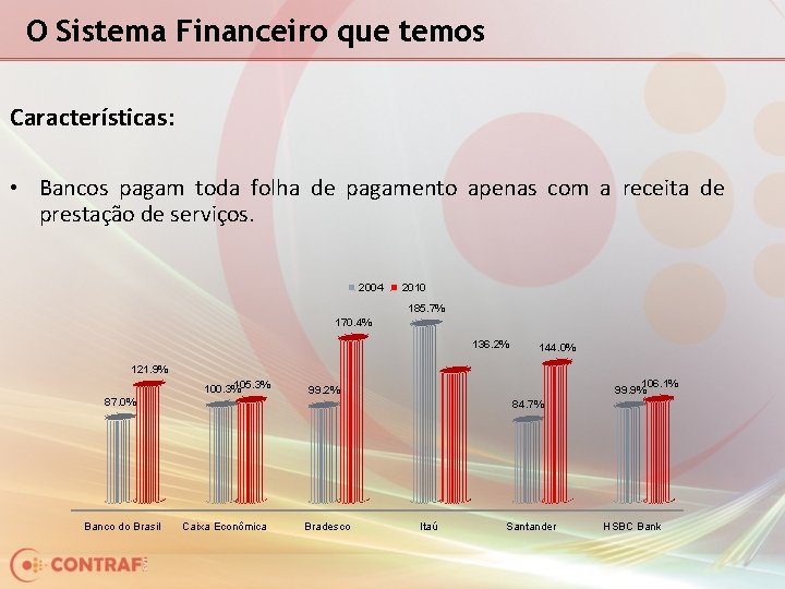 O Sistema Financeiro que temos Características: • Bancos pagam toda folha de pagamento apenas