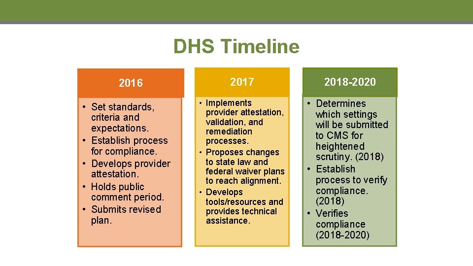 DHS Timeline 2016 • Set standards, criteria and expectations. • Establish process for compliance.