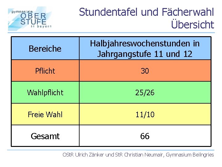 Stundentafel und Fächerwahl Übersicht Bereiche Halbjahreswochenstunden in Jahrgangstufe 11 und 12 Pflicht 30 Wahlpflicht