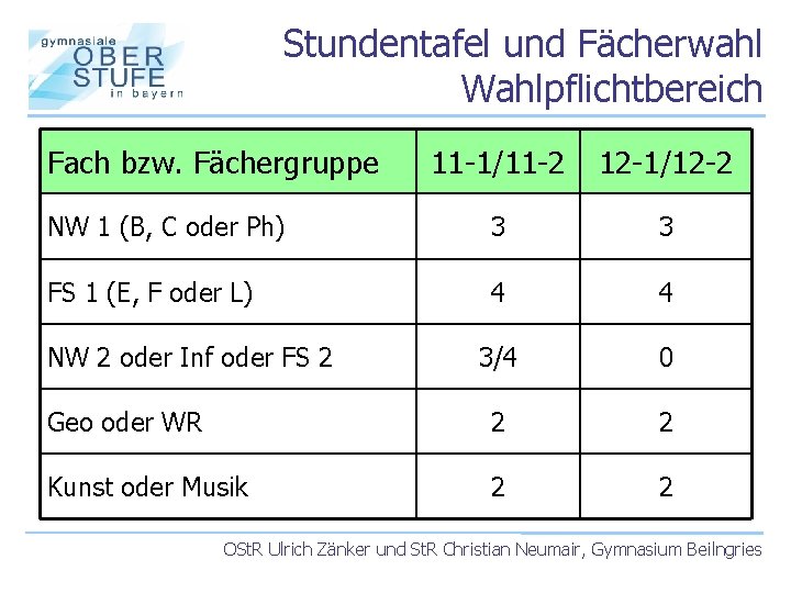 Stundentafel und Fächerwahl Wahlpflichtbereich Fach bzw. Fächergruppe 11 -1/11 -2 12 -1/12 -2 NW