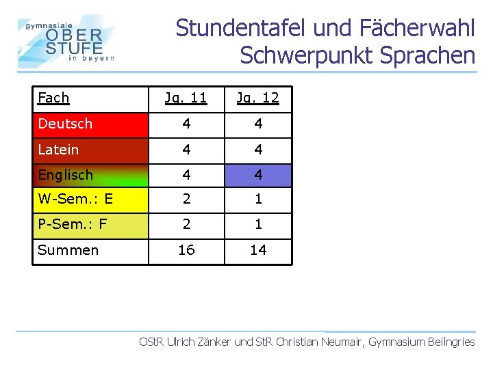 Stundentafel und Fächerwahl Schwerpunkt Sprachen Fach Jg. 11 Jg. 12 Deutsch 4 4 Latein