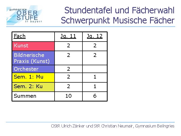 Stundentafel und Fächerwahl Schwerpunkt Musische Fächer Fach Jg. 11 Jg. 12 Kunst 2 2