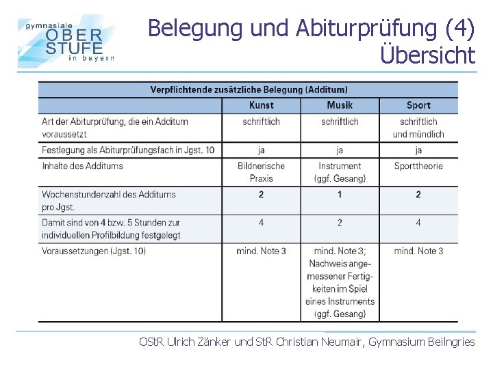 Belegung und Abiturprüfung (4) Übersicht OSt. R Ulrich Zänker und St. R Christian Neumair,