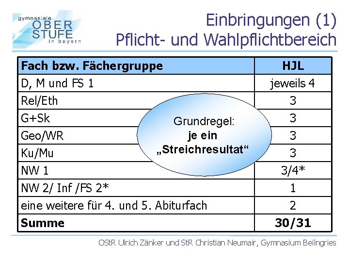 Einbringungen (1) Pflicht- und Wahlpflichtbereich Fach bzw. Fächergruppe D, M und FS 1 Rel/Eth