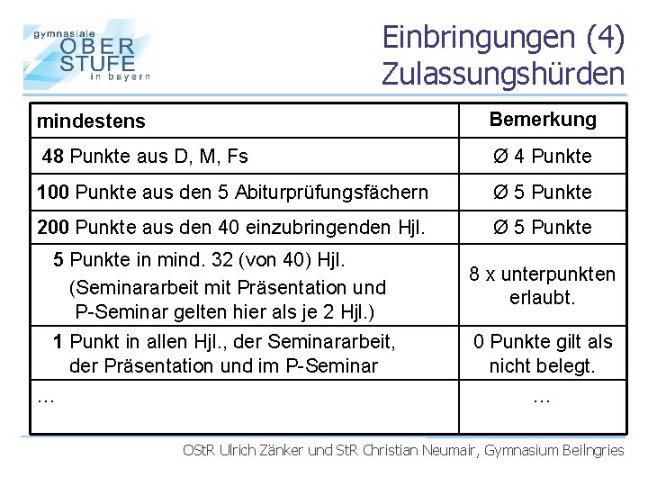 Einbringungen (4) Zulassungshürden mindestens Bemerkung 48 Punkte aus D, M, Fs Ø 4 Punkte