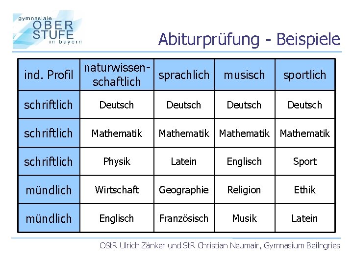 Abiturprüfung - Beispiele naturwissenind. Profil sprachlich schaftlich musisch sportlich schriftlich Deutsch schriftlich Mathematik schriftlich