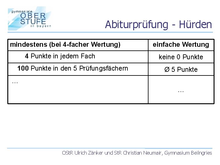 Abiturprüfung - Hürden mindestens (bei 4 -facher Wertung) 4 Punkte in jedem Fach 100