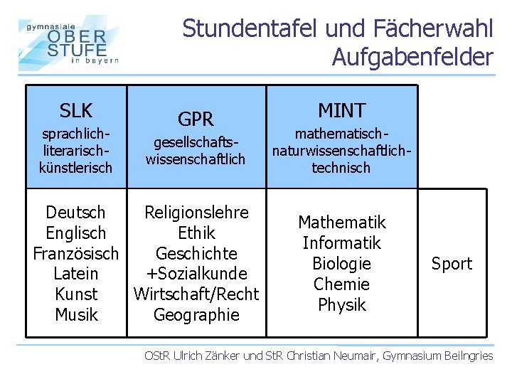 Stundentafel und Fächerwahl Aufgabenfelder SLK sprachliterarischkünstlerisch GPR gesellschaftswissenschaftlich Deutsch Religionslehre Englisch Ethik Französisch Geschichte