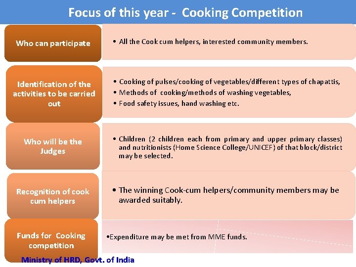 Focus of this year - Cooking Competition Who can participate • All the Cook