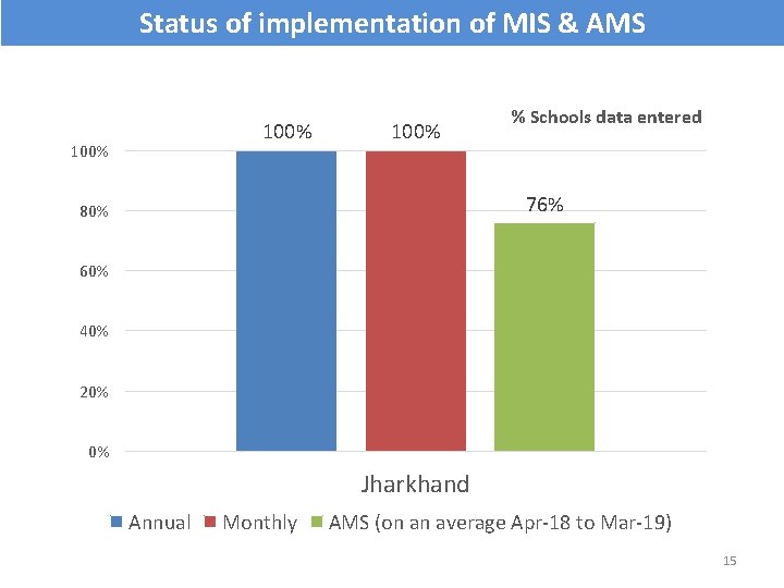Status of implementation of MIS & AMS 100% % Schools data entered 76% 80%