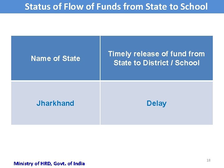 Status of Flow of Funds from State to School Name of State Timely release