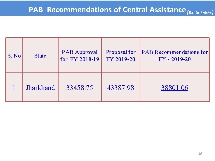 PAB Recommendations of Central Assistance (Rs. in Lakhs) S. No State PAB Approval for