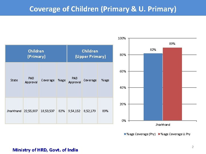 Coverage of Children (Primary & U. Primary) 100% 89% Children (Primary) Children (Upper Primary)