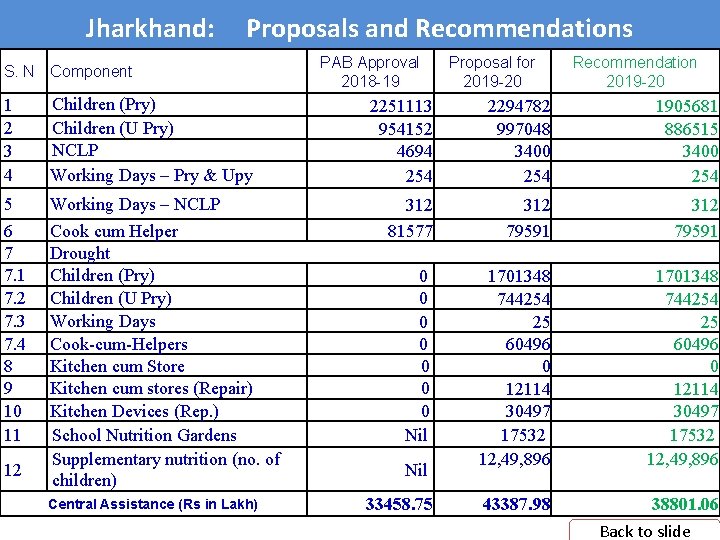 Jharkhand: Proposals and Recommendations S. N Component 1 2 3 4 Children (Pry) Children