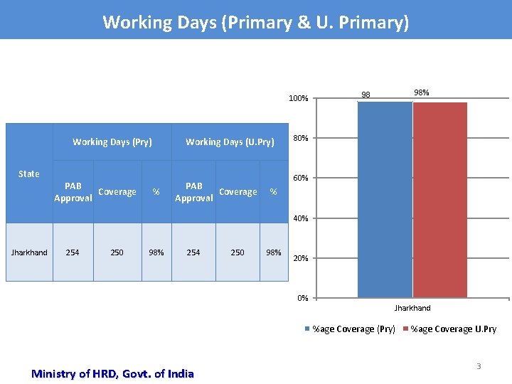 Working Days (Primary & U. Primary) 100% Working Days (Pry) Working Days (U. Pry)