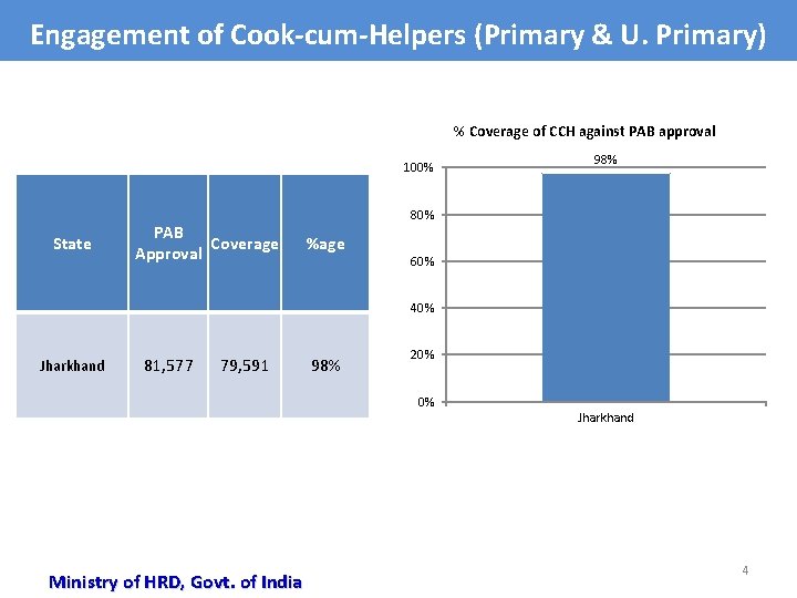 Engagement of Cook-cum-Helpers (Primary & U. Primary) % Coverage of CCH against PAB approval