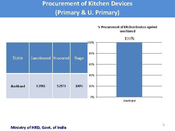 Procurement of Kitchen Devices (Primary & U. Primary) % Procurement of Kitchen Devices against