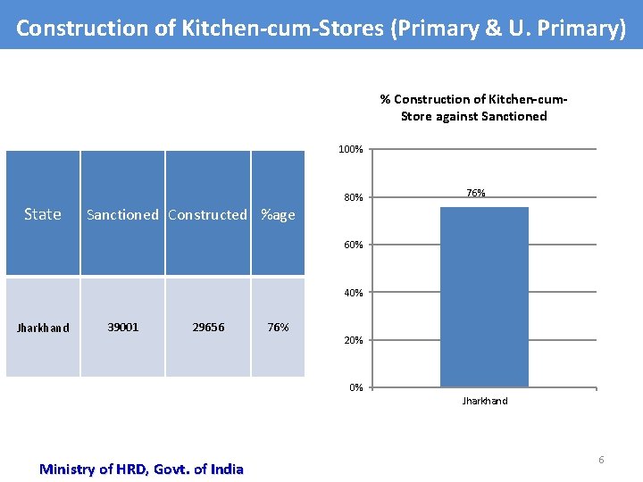 Construction of Kitchen-cum-Stores (Primary & U. Primary) % Construction of Kitchen-cum. Store against Sanctioned