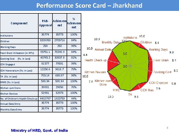 Performance Score Card – Jharkhand Component % PAB- Achievem Approval ent 35774 35773 100%