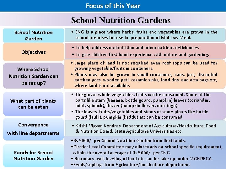  • . Focus of this Year School Nutrition Gardens School Nutrition Garden Objectives