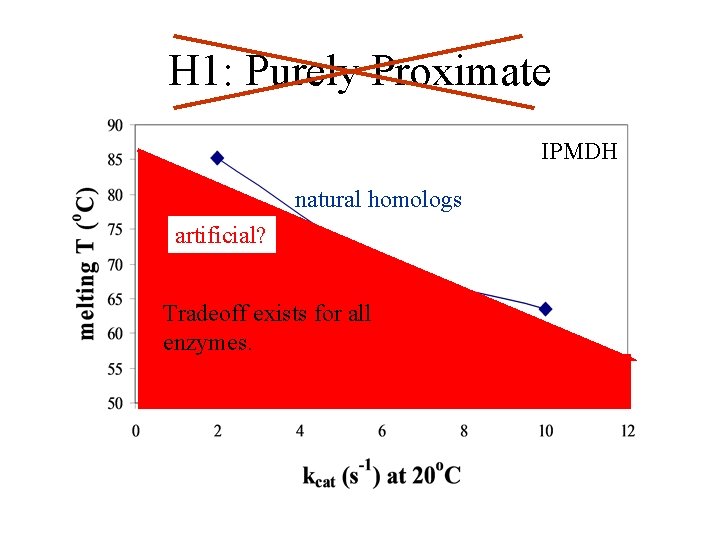 H 1: Purely Proximate IPMDH natural homologs artificial? Tradeoff exists for all enzymes. 