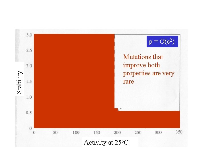 Stability p = O(e 2) Mutations that improve both properties are very rare Activity