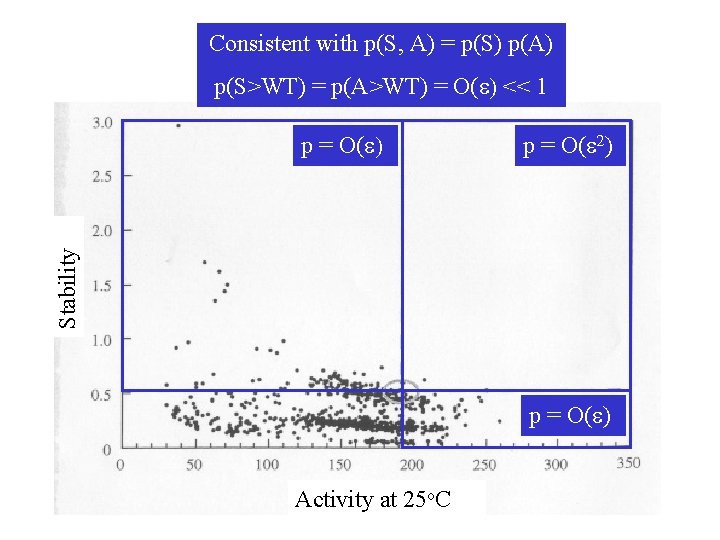 Consistent with p(S, A) = p(S) p(A) p(S>WT) = p(A>WT) = O(e) << 1