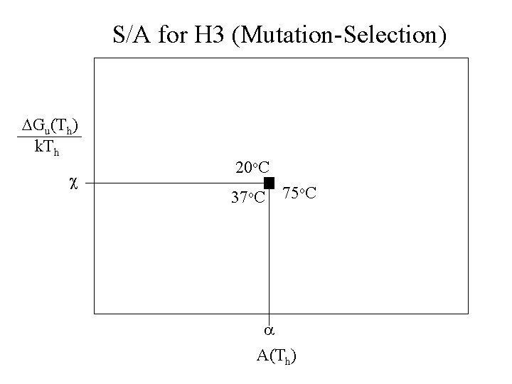 S/A for H 3 (Mutation-Selection) DGu(Th) k. Th c 20 o. C 37 o.