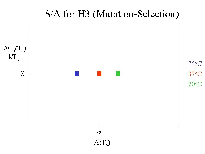 S/A for H 3 (Mutation-Selection) DGu(Th) k. Th 75 o. C 37 o. C