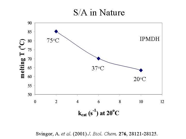 S/A in Nature IPMDH 75 o. C 37 o. C 20 o. C Svingor,